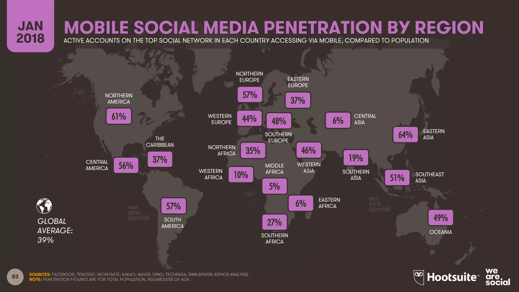 83
GLOBAL
AVERAGE:
SOURCES: FACEBOOK; TENCENT; VKONTAKTE; KAKAO; NAVER; DING; TECHRASA; SIMILARWEB; KEPIOS ANALYSIS.
NOTE: PENETRATION FIGURES ARE FOR TOTAL POPULATION, REGARDLESS OF AGE.
NORTHERN
AMERICA
CENTRAL
AMERICA
SOUTH
AMERICA
SOUTHERN
AFRICA
WESTERN
ASIA
NORTHERN
EUROPE EASTERN
EUROPE
EASTERN
ASIA
OCEANIA
CENTRAL
ASIA
SOUTHERN
ASIA
SOUTHEAST
ASIA
THE
CARIBBEAN
WESTERN
EUROPE
SOUTHERN
EUROPE
WESTERN
AFRICA
NORTHERN
AFRICA
MIDDLE
AFRICA
EASTERN
AFRICA
MOBILE SOCIAL MEDIA PENETRATION BY REGIONJAN
2018 ACTIVE ACCOUNTS ON THE TOP SOCIAL NETWORK IN EACH COUNTRY ACCESSING VIA MOBILE, COMPARED TO POPULATION
39%
61%
56%
37%
57%
57%
44% 48%
37%
35%
10%
5%
6%
27%
46%
6%
19%
64%
51%
49%
 