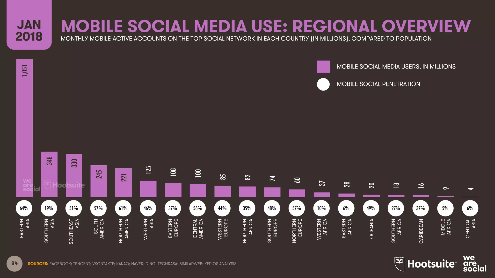 84 SOURCES: FACEBOOK; TENCENT; VKONTAKTE; KAKAO; NAVER; DING; TECHRASA; SIMILARWEB; KEPIOS ANALYSIS.
MOBILE SOCIAL MEDIA USE: REGIONAL OVERVIEWJAN
2018 MONTHLY MOBILE-ACTIVE ACCOUNTS ON THE TOP SOCIAL NETWORK IN EACH COUNTRY (IN MILLIONS), COMPARED TO POPULATION
MOBILE SOCIAL MEDIA USERS, IN MILLIONS
MOBILE SOCIAL PENETRATION
64% 19% 51% 57% 61% 46% 37% 56% 44% 35% 48% 57% 10% 6% 49% 27% 37% 5% 6%
1,051
348
330
245
221
125
108
100
85
82
74
60
37
28
20
18
16
9
4
EASTERN
ASIA
SOUTHERN
ASIA
SOUTHEAST
ASIA
SOUTH
AMERICA
NORTHERN
AMERICA
WESTERN
ASIA
EASTERN
EUROPE
CENTRAL
AMERICA
WESTERN
EUROPE
NORTHERN
AFRICA
SOUTHERN
EUROPE
NORTHERN
EUROPE
WESTERN
AFRICA
EASTERN
AFRICA
OCEANIA
SOUTHERN
AFRICA
CARIBBEAN
MIDDLE
AFRICA
CENTRAL
ASIA
 