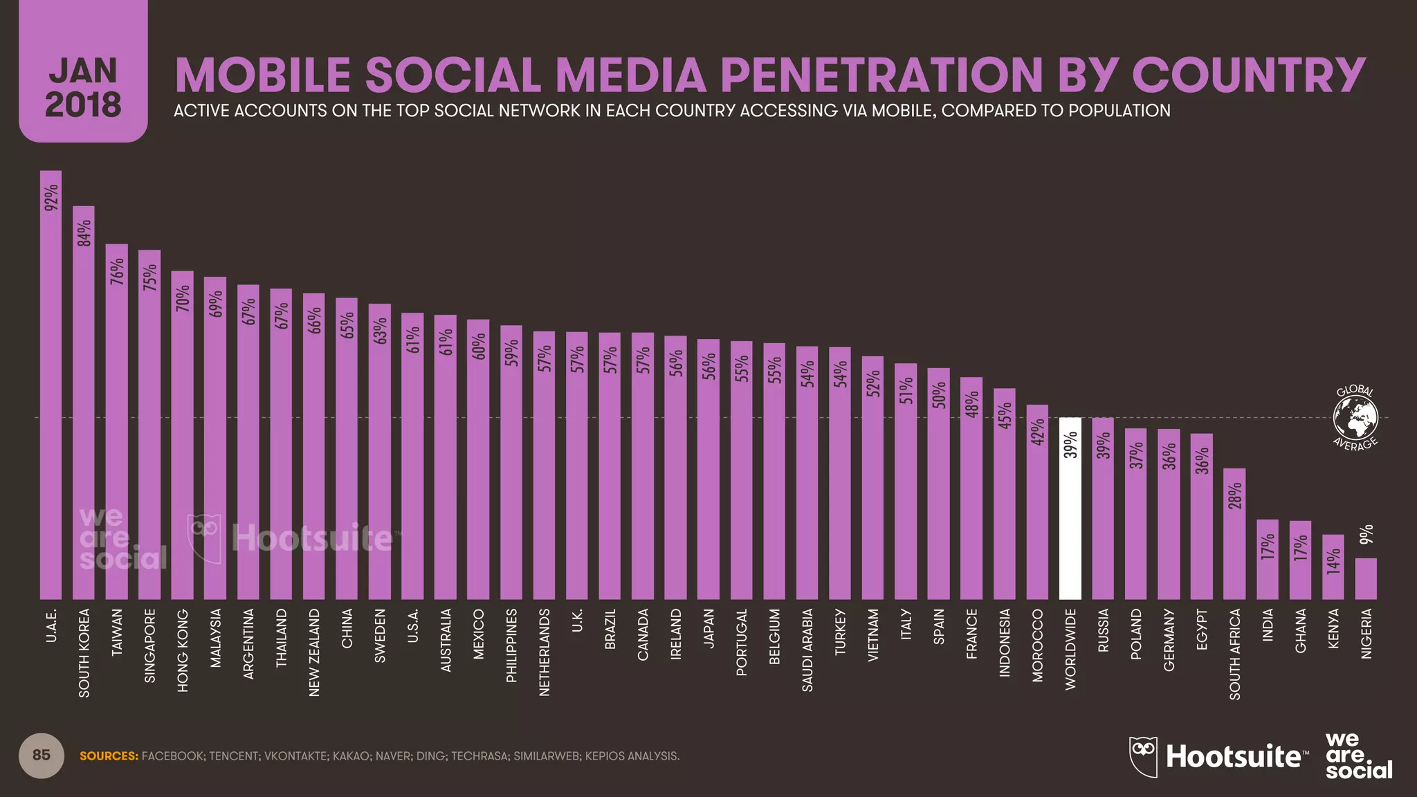 85 SOURCES: FACEBOOK; TENCENT; VKONTAKTE; KAKAO; NAVER; DING; TECHRASA; SIMILARWEB; KEPIOS ANALYSIS.
GLOBAL
AVERAGE
MOBILE SOCIAL MEDIA PENETRATION BY COUNTRYJAN
2018 ACTIVE ACCOUNTS ON THE TOP SOCIAL NETWORK IN EACH COUNTRY ACCESSING VIA MOBILE, COMPARED TO POPULATION
92%
84%
76%
75%
70%
69%
67%
67%
66%
65%
63%
61%
61%
60%
59%
57%
57%
57%
57%
56%
56%
55%
55%
54%
54%
52%
51%
50%
48%
45%
42%
39%
39%
37%
36%
36%
28%
17%
17%
14%
9%
U.A.E.
SOUTHKOREA
TAIWAN
SINGAPORE
HONGKONG
MALAYSIA
ARGENTINA
THAILAND
NEWZEALAND
CHINA
SWEDEN
U.S.A.
AUSTRALIA
MEXICO
PHILIPPINES
NETHERLANDS
U.K.
BRAZIL
CANADA
IRELAND
JAPAN
PORTUGAL
BELGIUM
SAUDIARABIA
TURKEY
VIETNAM
ITALY
SPAIN
FRANCE
INDONESIA
MOROCCO
WORLDWIDE
RUSSIA
POLAND
GERMANY
EGYPT
SOUTHAFRICA
INDIA
GHANA
KENYA
NIGERIA
 