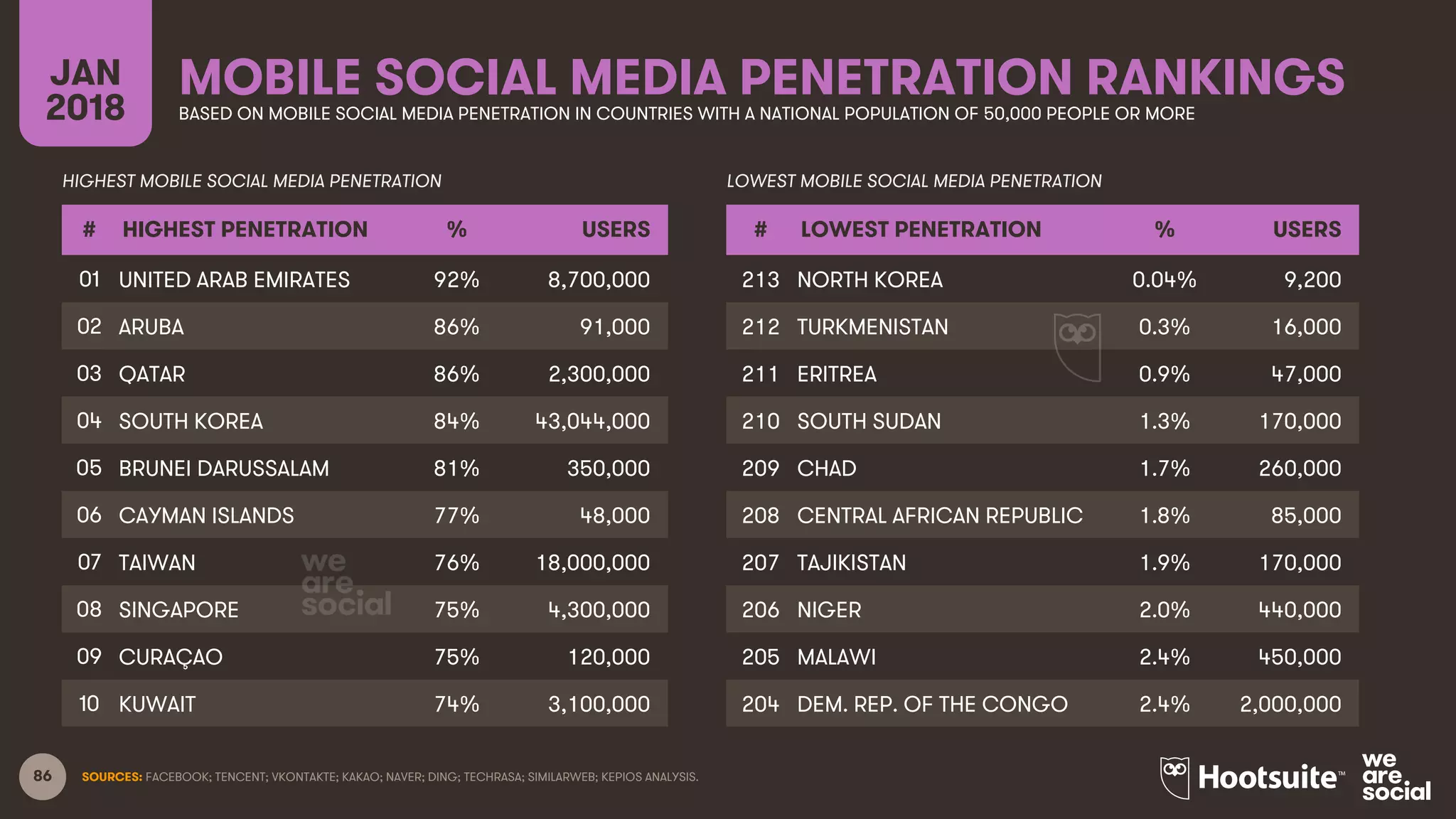 86 SOURCES: FACEBOOK; TENCENT; VKONTAKTE; KAKAO; NAVER; DING; TECHRASA; SIMILARWEB; KEPIOS ANALYSIS.
MOBILE SOCIAL MEDIA PENETRATION RANKINGSJAN
2018 BASED ON MOBILE SOCIAL MEDIA PENETRATION IN COUNTRIES WITH A NATIONAL POPULATION OF 50,000 PEOPLE OR MORE
# HIGHEST PENETRATION % USERS
01 UNITED ARAB EMIRATES 92% 8,700,000
02 ARUBA 86% 91,000
03 QATAR 86% 2,300,000
04 SOUTH KOREA 84% 43,044,000
05 BRUNEI DARUSSALAM 81% 350,000
06 CAYMAN ISLANDS 77% 48,000
07 TAIWAN 76% 18,000,000
08 SINGAPORE 75% 4,300,000
09 CURAÇAO 75% 120,000
10 KUWAIT 74% 3,100,000
# LOWEST PENETRATION % USERS
213 NORTH KOREA 0.04% 9,200
212 TURKMENISTAN 0.3% 16,000
211 ERITREA 0.9% 47,000
210 SOUTH SUDAN 1.3% 170,000
209 CHAD 1.7% 260,000
208 CENTRAL AFRICAN REPUBLIC 1.8% 85,000
207 TAJIKISTAN 1.9% 170,000
206 NIGER 2.0% 440,000
205 MALAWI 2.4% 450,000
204 DEM. REP. OF THE CONGO 2.4% 2,000,000
HIGHEST MOBILE SOCIAL MEDIA PENETRATION LOWEST MOBILE SOCIAL MEDIA PENETRATION
 
