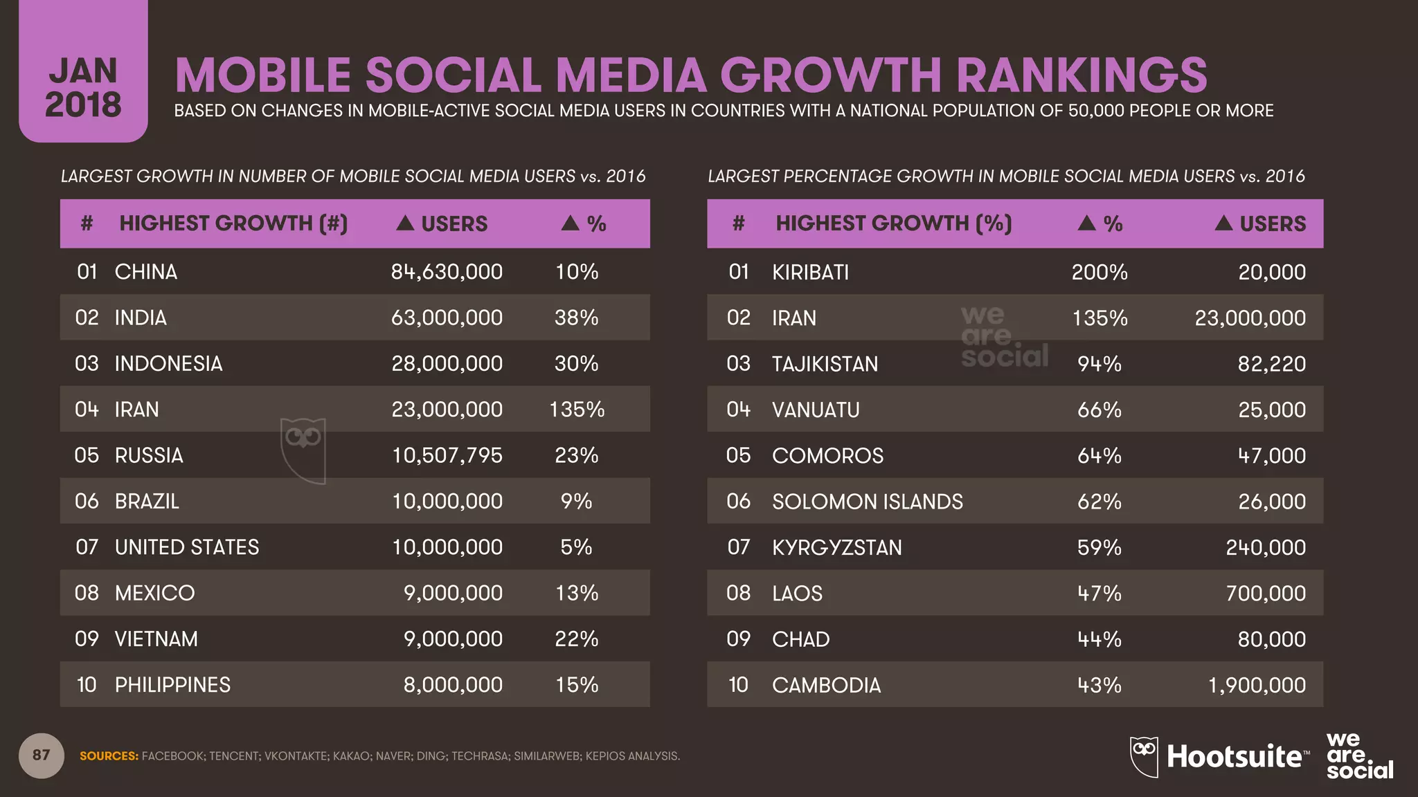 87 SOURCES: FACEBOOK; TENCENT; VKONTAKTE; KAKAO; NAVER; DING; TECHRASA; SIMILARWEB; KEPIOS ANALYSIS.
MOBILE SOCIAL MEDIA GROWTH RANKINGSJAN
2018 BASED ON CHANGES IN MOBILE-ACTIVE SOCIAL MEDIA USERS IN COUNTRIES WITH A NATIONAL POPULATION OF 50,000 PEOPLE OR MORE
# HIGHEST GROWTH (#) ▲ USERS ▲ %
01 CHINA 84,630,000 10%
02 INDIA 63,000,000 38%
03 INDONESIA 28,000,000 30%
04 IRAN 23,000,000 135%
05 RUSSIA 10,507,795 23%
06 BRAZIL 10,000,000 9%
07 UNITED STATES 10,000,000 5%
08 MEXICO 9,000,000 13%
09 VIETNAM 9,000,000 22%
10 PHILIPPINES 8,000,000 15%
# HIGHEST GROWTH (%) ▲ % ▲ USERS
01 KIRIBATI 200% 20,000
02 IRAN 135% 23,000,000
03 TAJIKISTAN 94% 82,220
04 VANUATU 66% 25,000
05 COMOROS 64% 47,000
06 SOLOMON ISLANDS 62% 26,000
07 KYRGYZSTAN 59% 240,000
08 LAOS 47% 700,000
09 CHAD 44% 80,000
10 CAMBODIA 43% 1,900,000
LARGEST GROWTH IN NUMBER OF MOBILE SOCIAL MEDIA USERS vs. 2016 LARGEST PERCENTAGE GROWTH IN MOBILE SOCIAL MEDIA USERS vs. 2016
 
