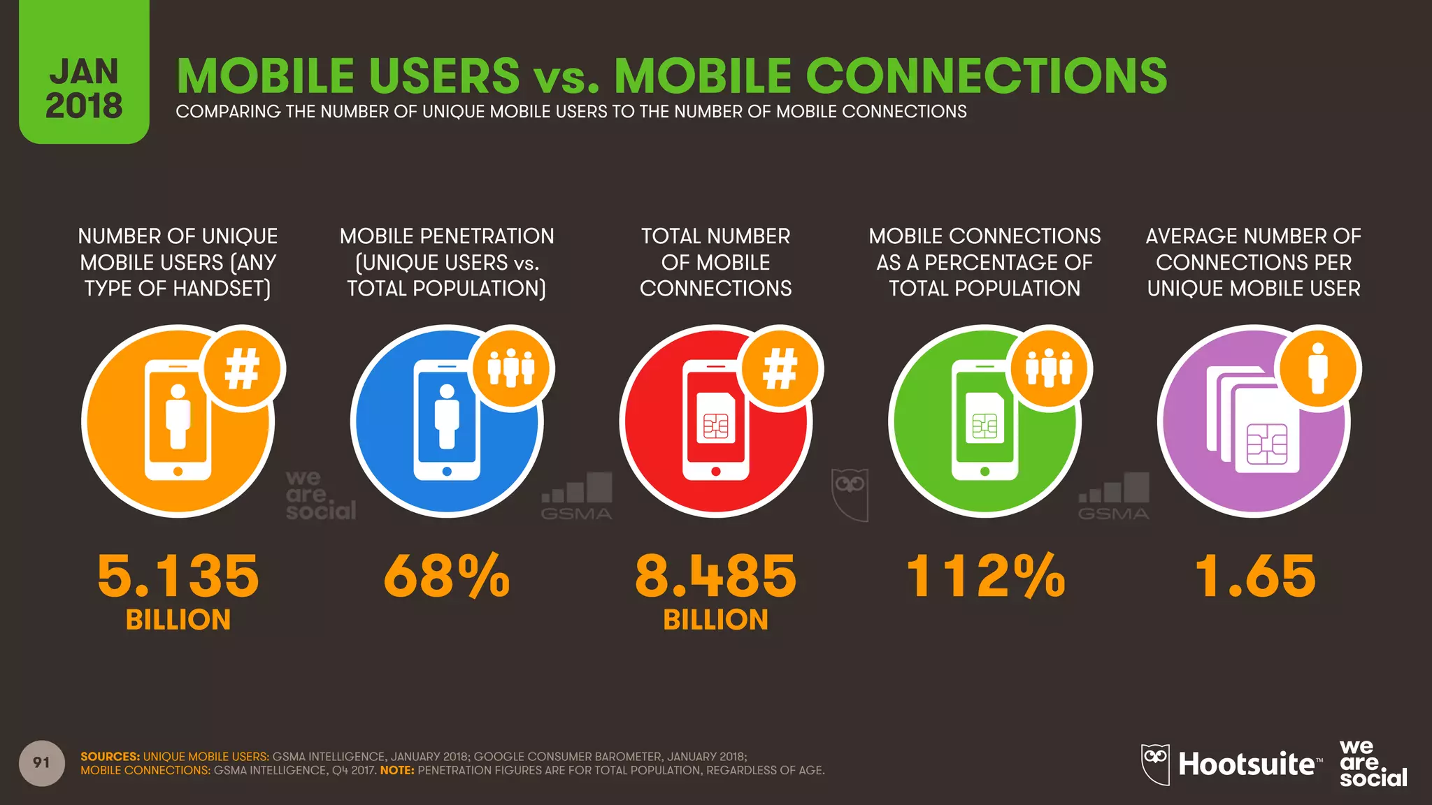 91
NUMBER OF UNIQUE
MOBILE USERS (ANY
TYPE OF HANDSET)
MOBILE PENETRATION
(UNIQUE USERS vs.
TOTAL POPULATION)
MOBILE CONNECTIONS
AS A PERCENTAGE OF
TOTAL POPULATION
JAN
2018
MOBILE USERS vs. MOBILE CONNECTIONSCOMPARING THE NUMBER OF UNIQUE MOBILE USERS TO THE NUMBER OF MOBILE CONNECTIONS
AVERAGE NUMBER OF
CONNECTIONS PER
UNIQUE MOBILE USER
SOURCES: UNIQUE MOBILE USERS: GSMA INTELLIGENCE, JANUARY 2018; GOOGLE CONSUMER BAROMETER, JANUARY 2018;
MOBILE CONNECTIONS: GSMA INTELLIGENCE, Q4 2017. NOTE: PENETRATION FIGURES ARE FOR TOTAL POPULATION, REGARDLESS OF AGE.
TOTAL NUMBER
OF MOBILE
CONNECTIONS
5.135 68% 8.485 112% 1.65
BILLION BILLION
 