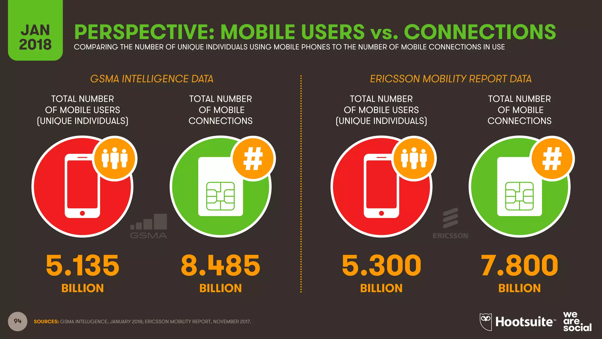 94
TOTAL NUMBER
OF MOBILE USERS
(UNIQUE INDIVIDUALS)
TOTAL NUMBER
OF MOBILE
CONNECTIONS
TOTAL NUMBER
OF MOBILE USERS
(UNIQUE INDIVIDUALS)
TOTAL NUMBER
OF MOBILE
CONNECTIONS
JAN
2018
PERSPECTIVE: MOBILE USERS vs. CONNECTIONSCOMPARING THE NUMBER OF UNIQUE INDIVIDUALS USING MOBILE PHONES TO THE NUMBER OF MOBILE CONNECTIONS IN USE
GSMA INTELLIGENCE DATA ERICSSON MOBILITY REPORT DATA
BILLION BILLION BILLION BILLION
SOURCES: GSMA INTELLIGENCE, JANUARY 2018; ERICSSON MOBILITY REPORT, NOVEMBER 2017.
5.135 8.485 5.300 7.800
 