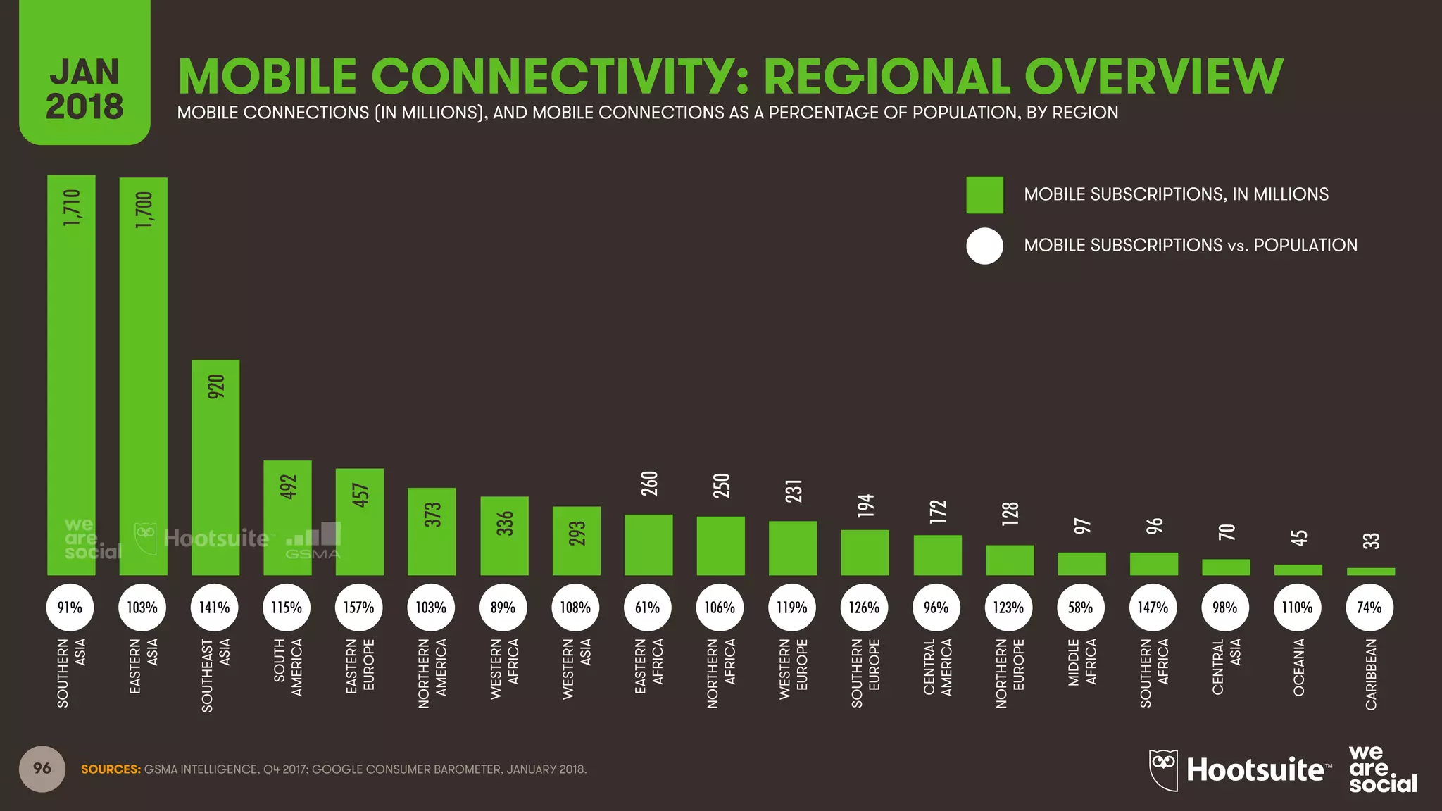 96 SOURCES: GSMA INTELLIGENCE, Q4 2017; GOOGLE CONSUMER BAROMETER, JANUARY 2018.
MOBILE CONNECTIVITY: REGIONAL OVERVIEWJAN
2018 MOBILE CONNECTIONS (IN MILLIONS), AND MOBILE CONNECTIONS AS A PERCENTAGE OF POPULATION, BY REGION
MOBILE SUBSCRIPTIONS, IN MILLIONS
MOBILE SUBSCRIPTIONS vs. POPULATION
1,710
1,700
920
492
457
373
336
293
260
250
231
194
172
128
97
96
70
45
33
SOUTHERN
ASIA
EASTERN
ASIA
SOUTHEAST
ASIA
SOUTH
AMERICA
EASTERN
EUROPE
NORTHERN
AMERICA
WESTERN
AFRICA
WESTERN
ASIA
EASTERN
AFRICA
NORTHERN
AFRICA
WESTERN
EUROPE
SOUTHERN
EUROPE
CENTRAL
AMERICA
NORTHERN
EUROPE
MIDDLE
AFRICA
SOUTHERN
AFRICA
CENTRAL
ASIA
OCEANIA
CARIBBEAN
91% 103% 141% 115% 157% 103% 89% 108% 61% 106% 119% 126% 96% 123% 58% 147% 98% 110% 74%
 