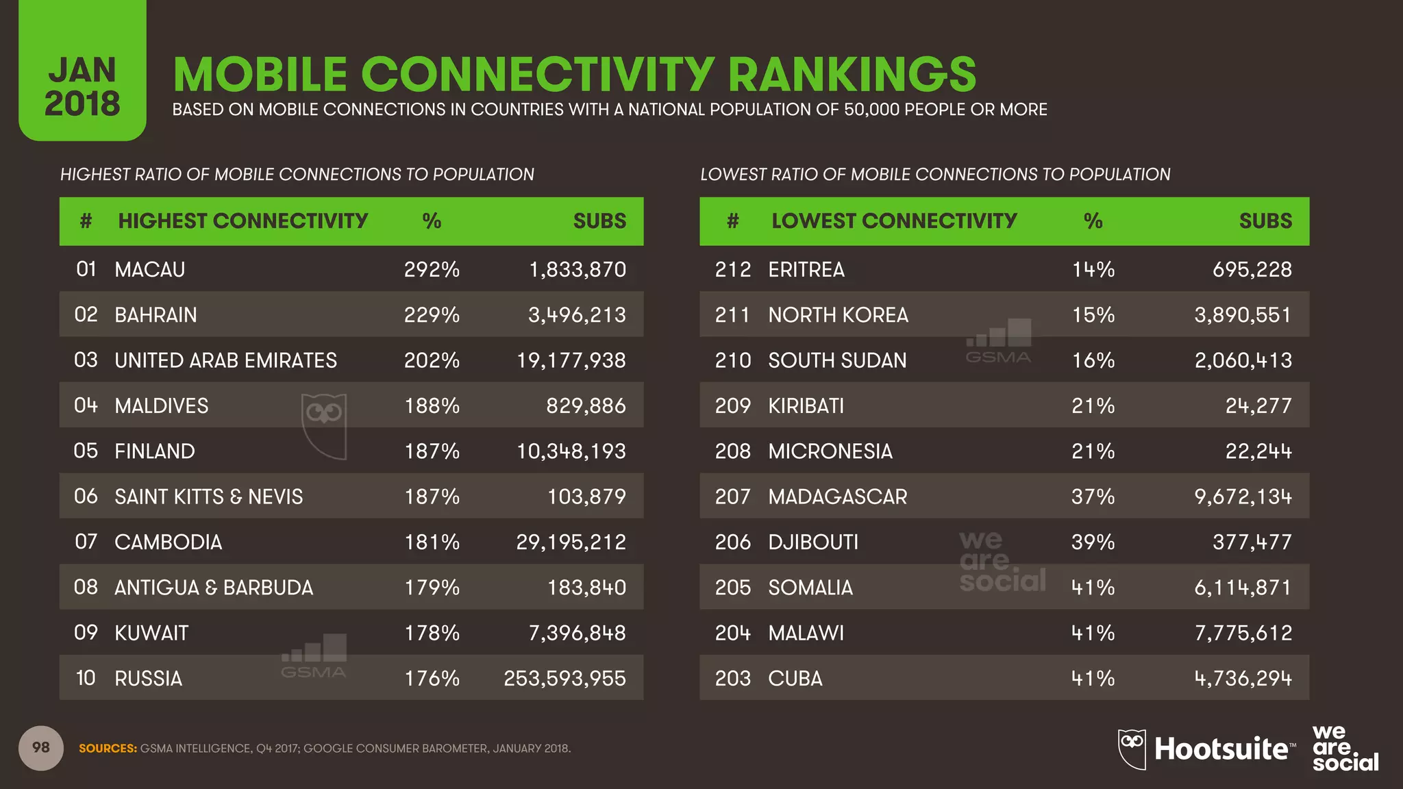98 SOURCES: GSMA INTELLIGENCE, Q4 2017; GOOGLE CONSUMER BAROMETER, JANUARY 2018.
MOBILE CONNECTIVITY RANKINGSJAN
2018 BASED ON MOBILE CONNECTIONS IN COUNTRIES WITH A NATIONAL POPULATION OF 50,000 PEOPLE OR MORE
HIGHEST RATIO OF MOBILE CONNECTIONS TO POPULATION LOWEST RATIO OF MOBILE CONNECTIONS TO POPULATION
# HIGHEST CONNECTIVITY % SUBS
01 MACAU 292% 1,833,870
02 BAHRAIN 229% 3,496,213
03 UNITED ARAB EMIRATES 202% 19,177,938
04 MALDIVES 188% 829,886
05 FINLAND 187% 10,348,193
06 SAINT KITTS & NEVIS 187% 103,879
07 CAMBODIA 181% 29,195,212
08 ANTIGUA & BARBUDA 179% 183,840
09 KUWAIT 178% 7,396,848
10 RUSSIA 176% 253,593,955
# LOWEST CONNECTIVITY % SUBS
212 ERITREA 14% 695,228
211 NORTH KOREA 15% 3,890,551
210 SOUTH SUDAN 16% 2,060,413
209 KIRIBATI 21% 24,277
208 MICRONESIA 21% 22,244
207 MADAGASCAR 37% 9,672,134
206 DJIBOUTI 39% 377,477
205 SOMALIA 41% 6,114,871
204 MALAWI 41% 7,775,612
203 CUBA 41% 4,736,294
 