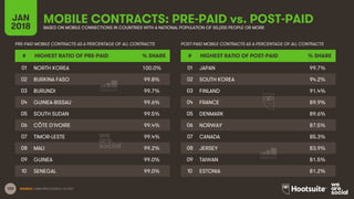 102 SOURCE: GSMA INTELLIGENCE, Q4 2017.
MOBILE CONTRACTS: PRE-PAID vs. POST-PAIDJAN
2018 BASED ON MOBILE CONNECTIONS IN CO...