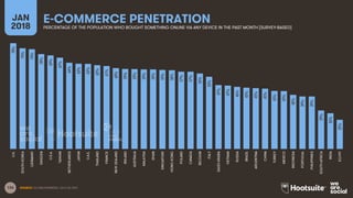 126
E-COMMERCE PENETRATIONJAN
2018 PERCENTAGE OF THE POPULATION WHO BOUGHT SOMETHING ONLINE VIA ANY DEVICE IN THE PAST MON...