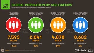 23
TOTAL GLOBAL
POPULATION
GLOBAL POPULATION
AGED 0-15 YEARS
GLOBAL POPULATION
AGED 16-64 YEARS
GLOBAL POPULATION
AGED 65+...