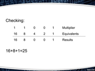 Checking:
16+8+1=25
1 1 0 0 1 Multiplier
16 8 4 2 1 Equivalents
16 8 0 0 1 Results
 