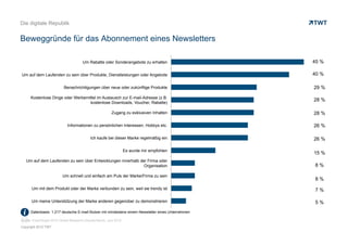 Die digitale Republik


Beweggründe für das Abonnement eines Newsletters

                                       Um Rabatte oder Sonderangebote zu erhalten                  45 %

Um auf dem Laufenden zu sein über Produkte, Dienstleistungen oder Angebote                         40 %

                           Benachrichtigungen über neue oder zukünftige Produkte                   29 %

      Kostenlose Dinge oder Werbemittel im Austausch zur E-mail-Adresse (z.B.
                                                                                                   28 %
                                   kostenlose Downloads, Voucher, Rabatte)

                                                          Zugang zu exklusiven Inhalten            28 %

                              Informationen zu persönlichen Interessen, Hobbys etc.                26 %

                                             Ich kaufe bei dieser Marke regelmäßig ein             26 %

                                                                    Es wurde mir empfohlen
                                                                                                   15 %
   Um auf dem Laufenden zu sein über Entwicklungen innerhalb der Firma oder
                                                               Organisation                        8%

                           Um schnell und einfach am Puls der Marke/Firma zu sein
                                                                                                   8%
       Um mit dem Produkt oder der Marke verbunden zu sein, weil sie trendy ist                    7%

      Um meine Unterstützung der Marke anderen gegenüber zu demonstrieren                          5%
      Datenbasis: 1.217 deutsche E-mail-Nutzer mit mindestens einem Newsletter eines Unternehmen

Quelle: ExactTarget 2012 Global Research (Deutschland), Juni 2012
Copyright 2012 TWT
 