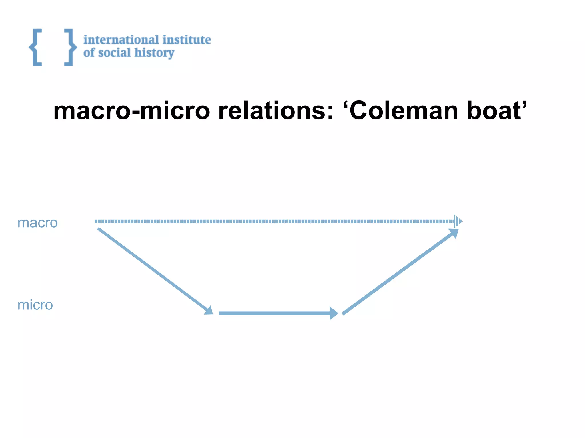macro
micro
macro-micro relations: ‘Coleman boat’
 