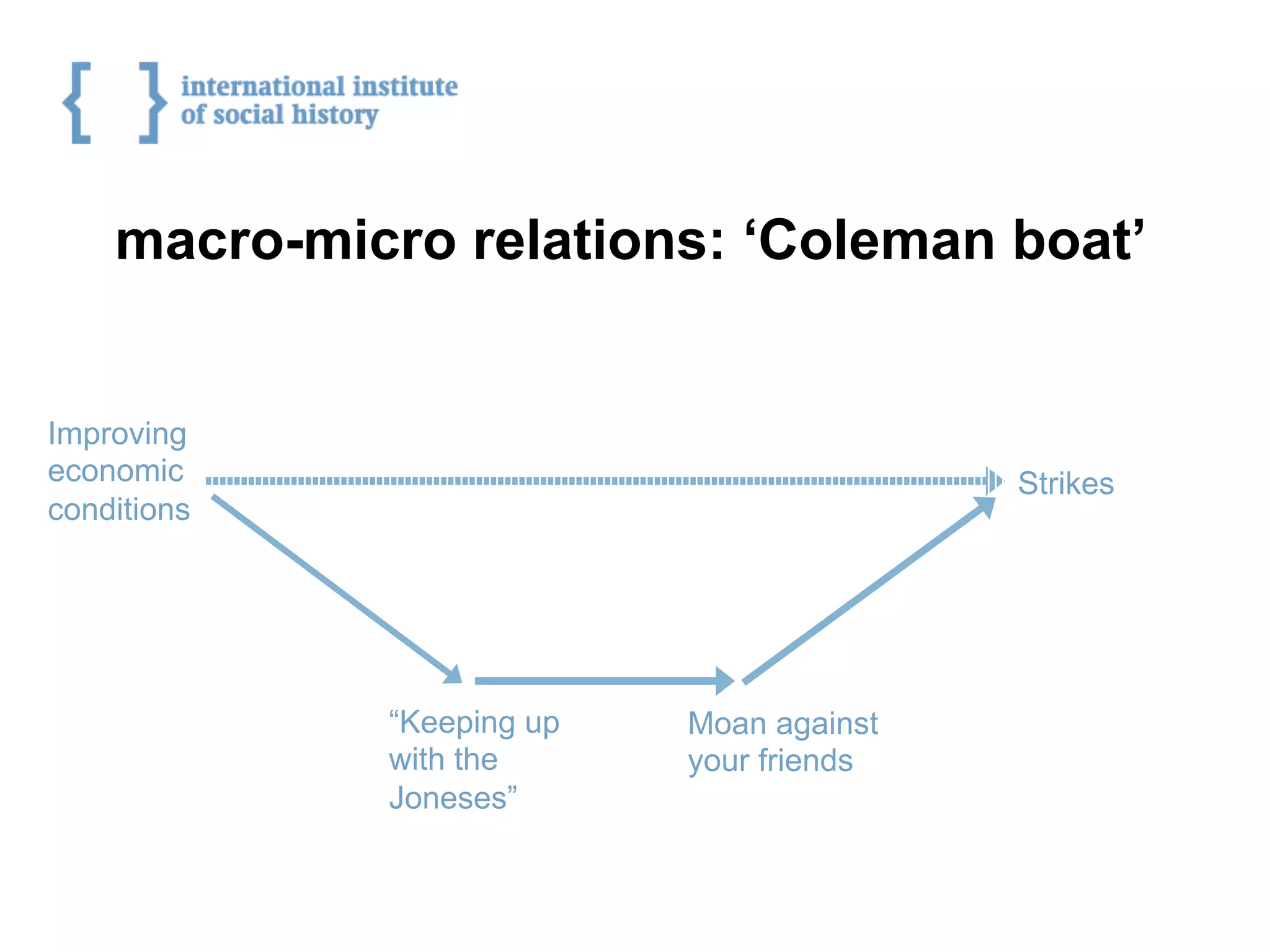“Keeping up
with the
Joneses”
macro-micro relations: ‘Coleman boat’
Improving
economic
conditions
Strikes
Moan against
your friends
 