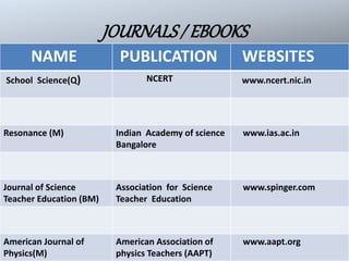 JOURNALS/ EBOOKS
NAME PUBLICATION WEBSITES
School Science(Q) NCERT www.ncert.nic.in
Resonance (M) Indian Academy of science
Bangalore
www.ias.ac.in
Journal of Science
Teacher Education (BM)
Association for Science
Teacher Education
www.spinger.com
American Journal of
Physics(M)
American Association of
physics Teachers (AAPT)
www.aapt.org
 