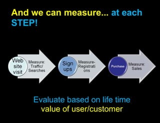 And we can measure... at each STEP!Evaluate based on life time value of user/customer