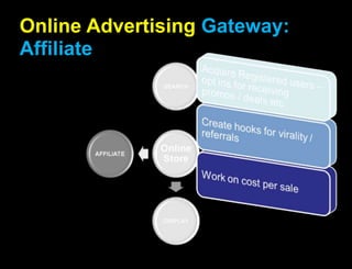 Online Advertising Gateway: Affiliate