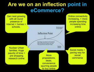 Are we on an inflection point in eCommerce?Online connectivity increasing, > more people spending increasing time onlineGen next growing with all round presence of Internet > homes + schools. Nuclear Urban families. Huge paucity of time > pre shopping research onlineSocial media > paving way for social commerceMore propositions, deals, convenience spurring people to buy online