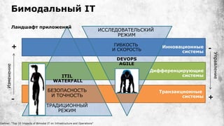 Бимодальный IT
Gartner, “Top 10 Impacts of Bimodal IT on Infrastructure and Operations”
Транзакционные
системы
Дифференцирующие
системы
Инновационные
системы
ITIL
WATERFALL
БЕЗОПАСНОСТЬ
И ТОЧНОСТЬ
ТРАДИЦИОННЫЙ
РЕЖИМ
ИССЛЕДОВАТЕЛЬСКИЙ
РЕЖИМ
ГИБКОСТЬ
И СКОРОСТЬ
DEVOPS
AGILE
Ландшафт приложений
+
- +
-
Изменение
Управление
 