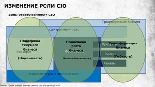 ИЗМЕНЕНИЕ РОЛИ CIO
Продукты
Рынки
Каналы
Трансформация бизнеса
Центральный офис
Бэк офис
Инфраструктура и эксплуатация
Фронт офис
Поддержка
текущего
бизнеса
(Надежность)
Поддержка
роста
бизнеса
(Масштабируемость)
Трансформация
бизнеса
(Гибкость)
Зоны ответственности CIO
Gartner, “Digital Business Matures: Leading Into the Learning Curve”
 
