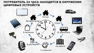 ПОТРЕБИТЕЛЬ 24 ЧАСА НАХОДИТСЯ В ОКРУЖЕНИИ
ЦИФРОВЫХ УСТРОЙСТВ
Ночью
Утром
В транспорте
На работе
С клиентом
В ресторане
В магазине
Вечером дома
 