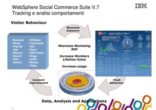Collaboration Agenda 2.0
WebSphere Social Commerce Suite V.7
Tracking e analisi comportamenti
Visitor Behaviour
                                     Maximize
                                     Exposure


• Banners   • Affiliates
• Email     • Contextual
• Pop Up      Ads                Maximize Marketing
  Ads       • Flash                     ROI
• Natural   • RSS Feeds
• Search    • Blogs              Increase Members
• Paid      • AJAX                 Lifetime Value
  Search    • Mobile
            • Video                Increase usage



               Constant                                   Track
             Improvement                                behaviour




                      Data, Analysis and Applications
18
 