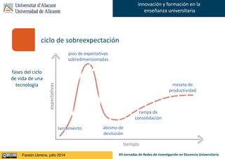 Faraón Llorens, junio de 2012
innovación y formación en la
enseñanza universitaria
XII Jornadas de Redes de Investigación en Docencia UniversitariaFaraón Llorens, julio 2014
ciclo de sobreexpectación
tiempo
expectativas
lanzamiento
pico de expectativas
sobredimensionadas
abismo de
desilusión
rampa de
consolidación
meseta de
productividad
fases del ciclo
de vida de una
tecnología
 