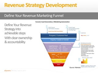 10
eDynamic, Monday, June 8, 2015
DefineYourRevenue
Strategyinto
achievablesteps
Withclearownership
&accountability
Revenue Strategy Development
DefineYour RevenueMarketingFunnel
Source: Marketo
 