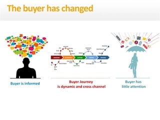 Buyer is informed Buyer Journey
is dynamic and cross channel
Buyer has
little attention
The buyer has changed
 