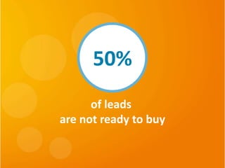50%
of leads
are not ready to buy
 
