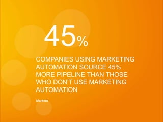 23
eDynamic, Monday, June 8, 2015
45%
COMPANIES USING MARKETING
AUTOMATION SOURCE 45%
MORE PIPELINE THAN THOSE
WHO DON’T USE MARKETING
AUTOMATION
Marketo
 