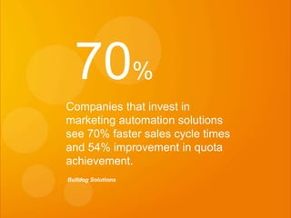 24
eDynamic, Monday, June 8, 2015
70%
Companies that invest in
marketing automation solutions
see 70% faster sales cycle times
and 54% improvement in quota
achievement.
Bulldog Solutions
 