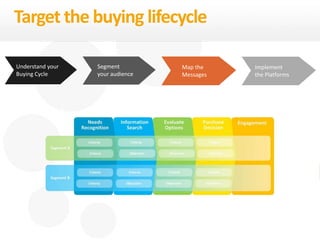 28
eDynamic, Monday, June 8, 2015
Understand your
Buying Cycle
Segment
your audience
Map the
Messages
Implement
the Platforms
Target the buying lifecycle
 