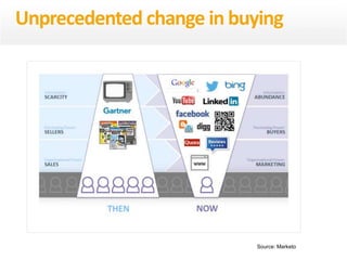 Unprecedented change in buying
Source: Marketo
 
