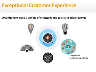 33
eDynamic, Monday, June 8, 2015
Exceptional
customer experience
Organizations need a variety of strategies and tactics to drive revenue
Exceptional Customer Experience
 