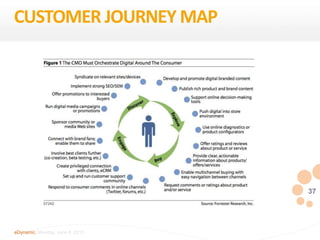 37
eDynamic, Monday, June 8, 2015
CUSTOMER JOURNEY MAP
 