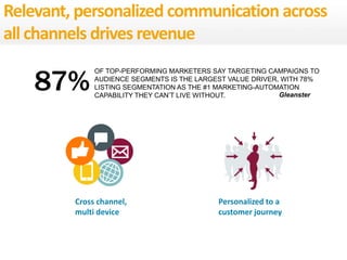 Relevant, personalized communication across
all channels drives revenue
Cross channel,
multi device
Personalized to a
customer journey
87%
OF TOP-PERFORMING MARKETERS SAY TARGETING CAMPAIGNS TO
AUDIENCE SEGMENTS IS THE LARGEST VALUE DRIVER, WITH 78%
LISTING SEGMENTATION AS THE #1 MARKETING-AUTOMATION
CAPABILITY THEY CAN’T LIVE WITHOUT.
Gleanster
 