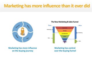 Marketing has more influence
on the buying journey
Marketing has control
over the buying funnel
Marketing has more influence than it ever did
 
