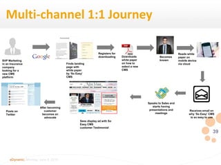 39
eDynamic, Monday, June 8, 2015
Multi-channel 1:1 Journey
SVP Marketing
in an Insurance
company
looking for a
new CMS
platform
Finds landing
page with
white paper
by ‘So Easy’
CMS
Posts on
Twitter
Receives email on
why ‘So Easy’ CMS
is so easy to use
Speaks to Sales and
starts having
presentations and
meetings
Registers for
downloading Downloads
white paper
on how to
select a new
CMS
Reads white
paper on
mobile device
via cloud
After becoming
customer
becomes an
advocate
Sees display ad with So
Easy CMS
customer Testimonial
Becomes
known
Love the “So Easy” CMS!
 