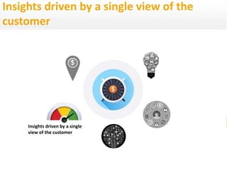 40
eDynamic, Monday, June 8, 2015
Insights driven by a single view of the
customer
Insights driven by a single
view of the customer
 
