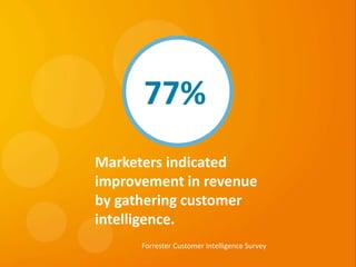 41
eDynamic, Monday, June 8, 2015
77%
Marketers indicated
improvement in revenue
by gathering customer
intelligence.
Forrester Customer Intelligence Survey
 