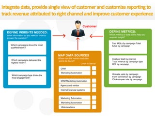 Integratedata,providesingleviewofcustomerandcustomizereportingto
trackrevenueattributedtorightchannelandimprovecustomerexperience
DEFINE INSIGHTS NEEDED:
What information do you need to know to
answer the question?
Which campaigns drove the most
qualified leads?
Which campaigns delivered the
highest return?
Which campaign type drives the
most engagement?
DEFINE METRICS:
Which metrics or data points help you
required insight?
Tool MQLs by campaign Total
SALs by campaign
Cost per lead by channel
Total revenue by campaign type
ROI by campaign
Website visits by campaign
Form conversion by campaign
Click-to-open rate by campaign
Customer
MAP DATA SOURCES
Where can the metrics and data
points be found?
Check if External
CRM
Marketing Automation
CRM Marketing Automation
Agency and vendor
Internal financial systems
Marketing Automation
Marketing Automation
Web Analytics
 