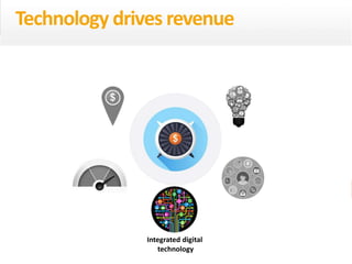 51
eDynamic, Monday, June 8, 2015
Integrated digital
technology
Technology drives revenue
 