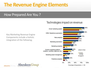 52
eDynamic, Monday, June 8, 2015
Technologiesimpactonrevenue
The Revenue Engine Elements
Key Marketing Revenue Engine
Components include a holistic
integration of the following;
How PreparedAre You ?
 