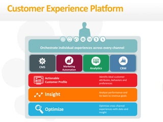 53
eDynamic, Monday, June 8, 2015
Customer Experience Platform
Orchestrate individual experiences across every channel
CMS Marketing
Automation
Analytics
Actionable
Customer Profile
Insight
Optimize
Identify ideal customer
attributes, behaviors and
preferences
Analyze performance and
tie back to revenue goals
Optimize cross channel
experiences with data and
insight
CRM
 