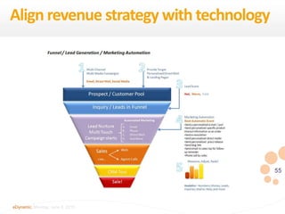55
eDynamic, Monday, June 8, 2015
Align revenue strategy with technology
 