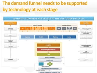 The demand funnel needs to be supported
by technology at each stage
 