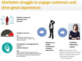 5
Marketers cannot co-
ordinate across
channels
Unable to measure
82%
of enterprise marketers have no
synchronized view of customer data.
Source: Forrester
Technology is not integrated and
doesn’t
enable marketers
85%
CMOs say their efforts at implementing an
Omni-channel customer strategy are thwarted by a
lack of access to data and/or inadequate tools.
Source: Mckinsey
Marketers are
unable
to drive great
customer
experiences
Marketers struggle to engage customers and
drive great experiences
Customer
Experience
is poor
94% of customers have
discontinued communication
with a company because of
irrelevant messages.
— Blue Research
 