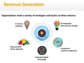 A revenue
roadmap
Measurement
driven approach
Integrated digital
technology
Exceptional
customer experience
Organizations need a variety of strategies and tactics to drive revenue
An Integrated
Revenue Gen strategy
Revenue Generation
 