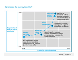 McKinsey & Company 8| 8|
What does the journey look like?
High
Low
Organizational
level of ‘digital
excellence’
Low High
IT level of ‘digital excellence’
BU-IT alignment on high
value decisions enabled
through advanced analytics
(service-line specific)
I
IV
Launching a few proofs of
concept across service lines to
prove value and understanding
scale constraints
II
Addressing
incentives, culture,
workflow integration
and other enablers to
ensure sustainability
Analytics automation –
scaling up IT, org and
operational capabilitiesIII
Identify
the value
Prove the
value
Scale
capabilities
Establish/
sustain
culture
 