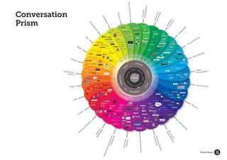 Conversation
Prism




               © Brio Group
 