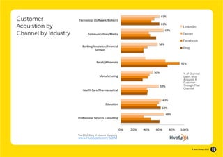 Customer acquisition by Channel by industry


Customer
Acquistion by                                                                          linkedIn
Channel by Industry                                                                    twitter
                                                                                       facebook
                                                                                       blog




                                                                                       % of channel
                                                                                       users who
                                                                                       Acquired A
                                                                                       customer
                                                                                       through that
                                                                                       channel




                      Share This Ebook!


                      the 2012 state of Inbound marketing
                      www.Hubspot.com/soIm
                      www.Hubspot.com



                                                                                              © Brio Group 2012
 